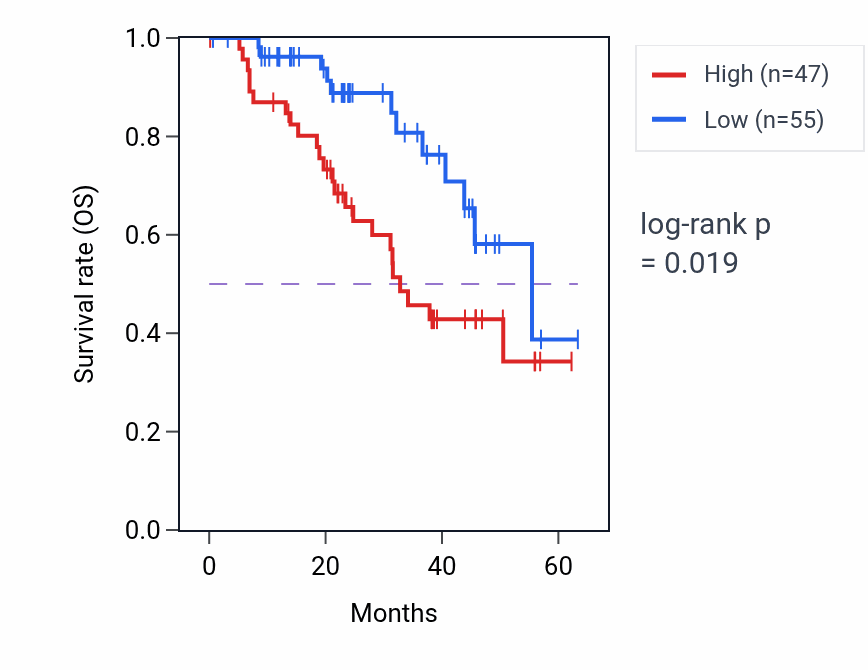 Kaplan&ndash;Meier survival curve for CDC5L mass-spec protein-high vs -low samples in HNSC.