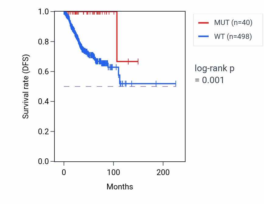 Kaplan&ndash;Meier survival curve for CDC5L mutant vs wild-type samples in UCEC.