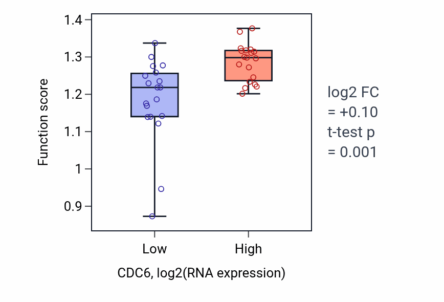 Box plot of DNA-templated DNA replication in CDC6-low vs CDC6-high samples in BONE.