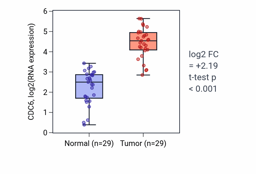 Tumor-vs-normal expression box plot for CDC6 in HNSC.