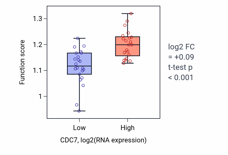 Box plot of DNA replication in CDC7-low vs CDC7-high samples in UPPER_AERODIGESTIVE_TRACT.