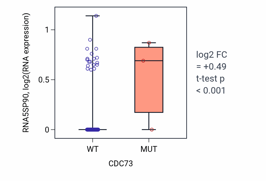 Box plot of RNA5SP90 in CDC73-low vs CDC73-high samples in LGG.