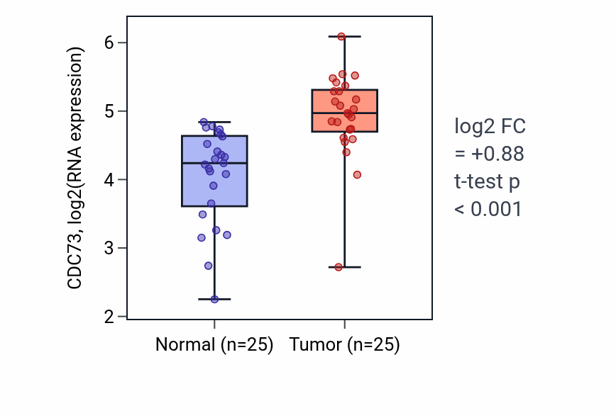 Tumor-vs-normal expression box plot for CDC73 in HNSC.