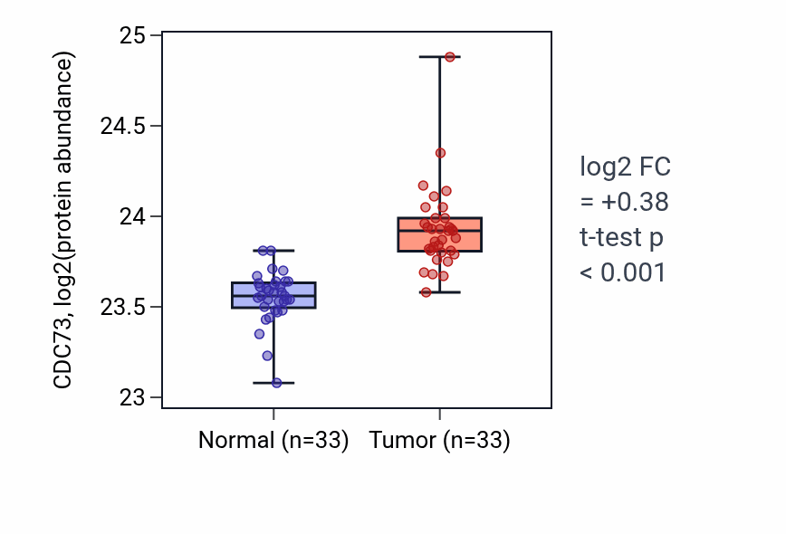 Tumor-vs-normal mass-spec protein box plot for CDC73 in COAD.