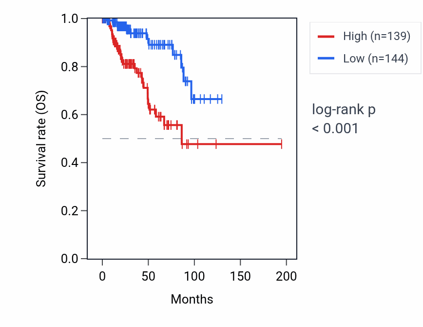 Kaplan&ndash;Meier survival curve for CDCA2 RNA expression in KIRP: high vs low expression groups.