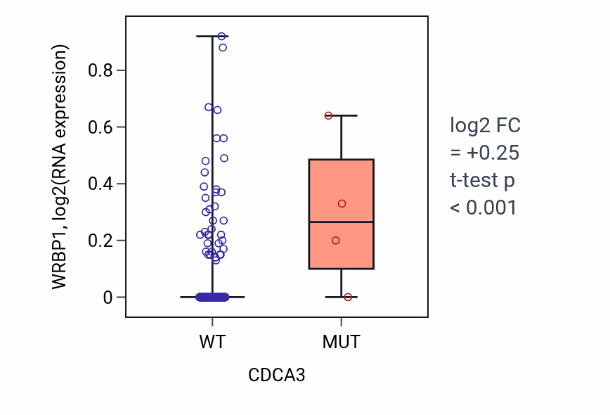 Box plot of WRBP1 in CDCA3-low vs CDCA3-high samples in CESC.