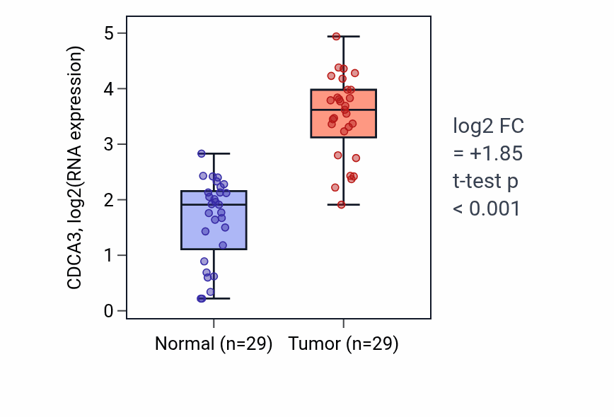 Tumor-vs-normal expression box plot for CDCA3 in HNSC.