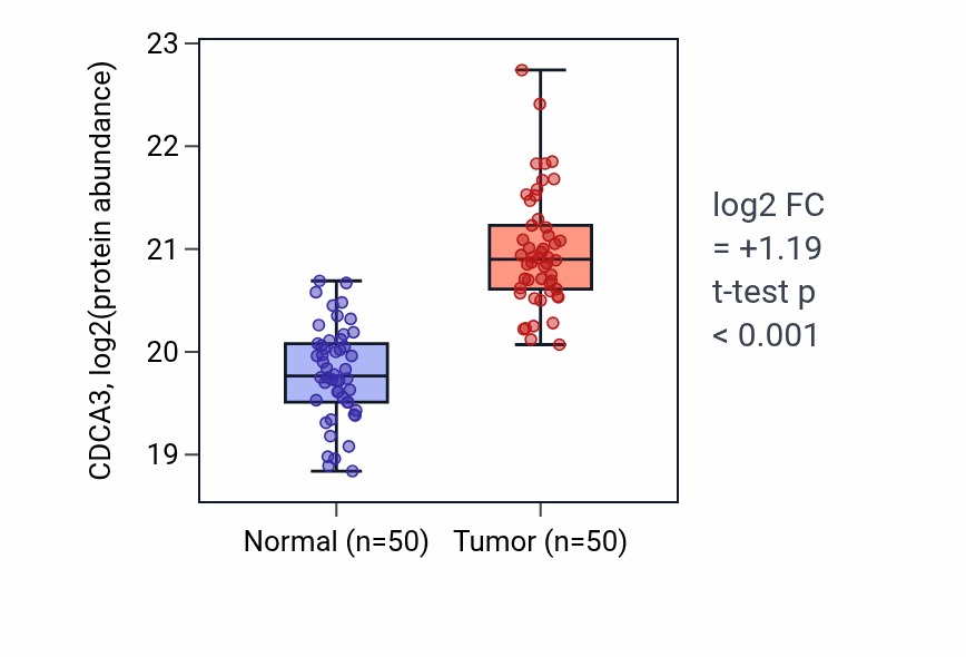 Tumor-vs-normal mass-spec protein box plot for CDCA3 in LSCC.