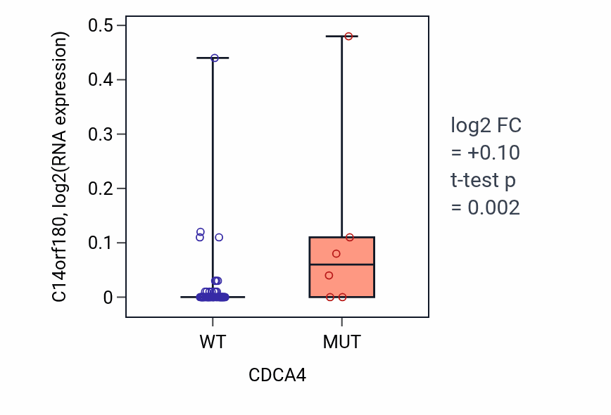 Box plot of C14orf180 in CDCA4-low vs CDCA4-high samples in LARGE_INTESTINE.