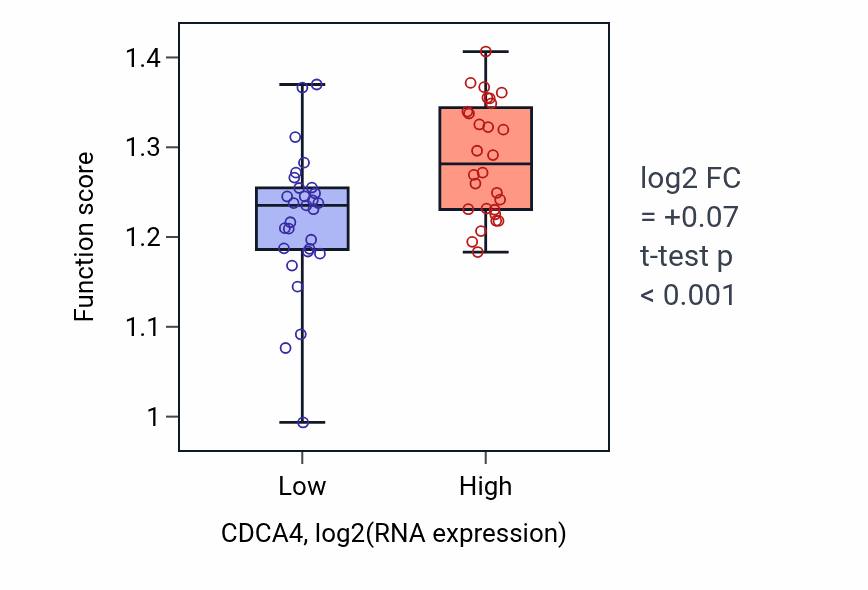 Box plot of Mitotic sister chromatid segregation in CDCA4-low vs CDCA4-high samples in BREAST.