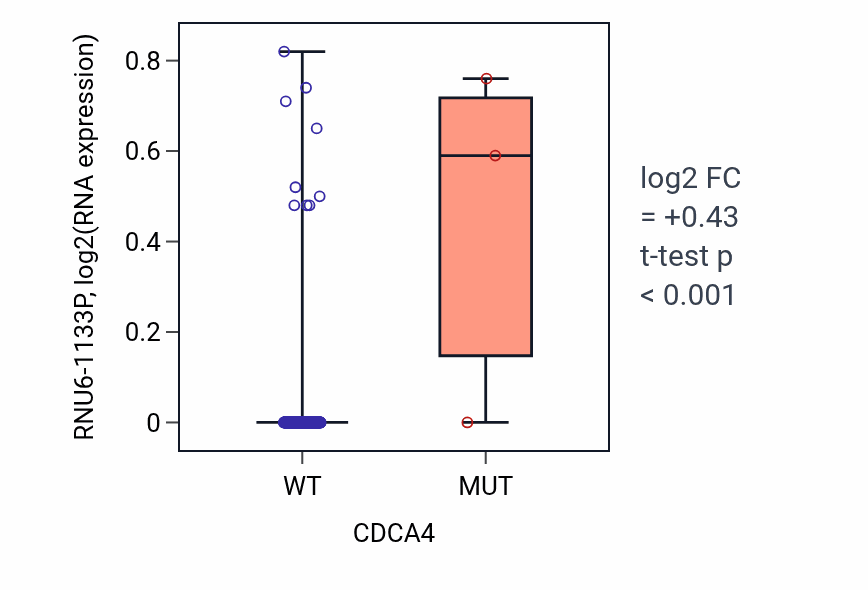 Box plot of RNU6-1133P in CDCA4-low vs CDCA4-high samples in CESC.