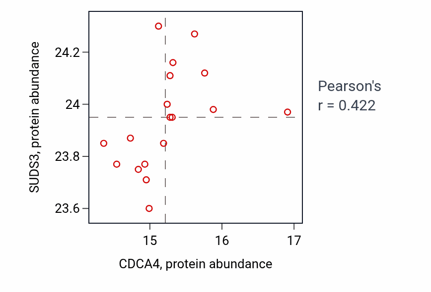 Per-sample scatter of CDCA4 vs SUDS3 in BRCA (Pearson r = 0.42).