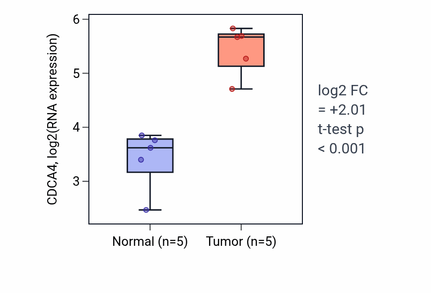 Tumor-vs-normal expression box plot for CDCA4 RNA in COAD.