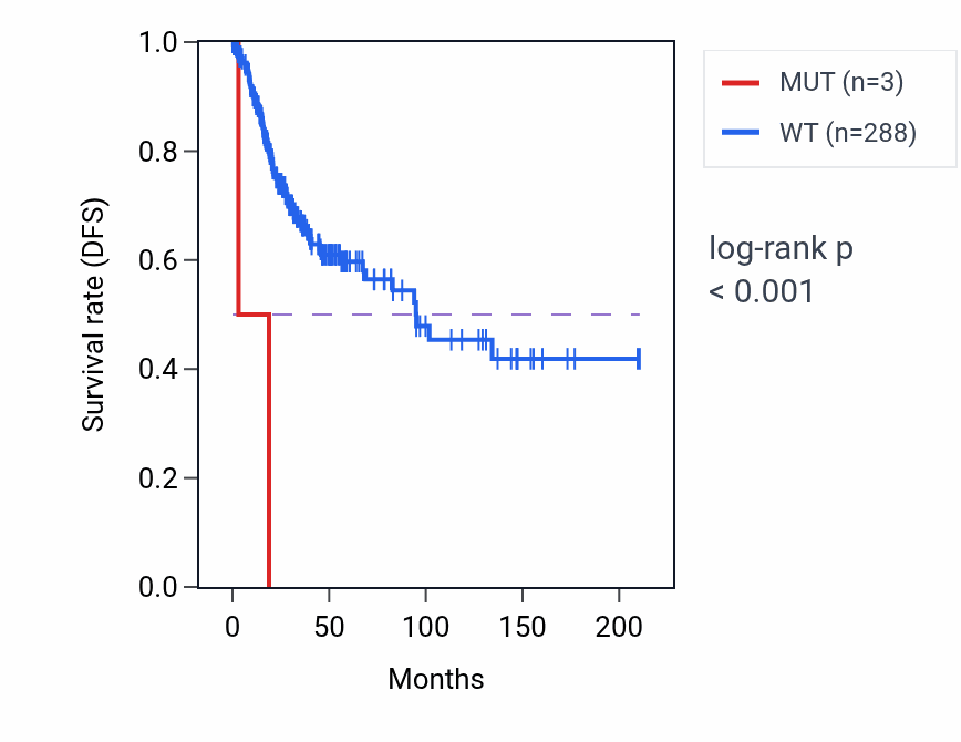 Kaplan&ndash;Meier survival curve for CDCA4 mutant vs wild-type samples in CESC.