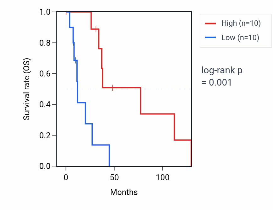 Kaplan&ndash;Meier survival curve for CDCA4P1 RNA expression in BRCA: high vs low expression groups.