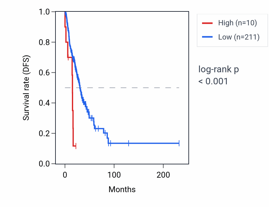 Kaplan&ndash;Meier survival curve for CDCA4P2 RNA expression in LUAD: high vs low expression groups.