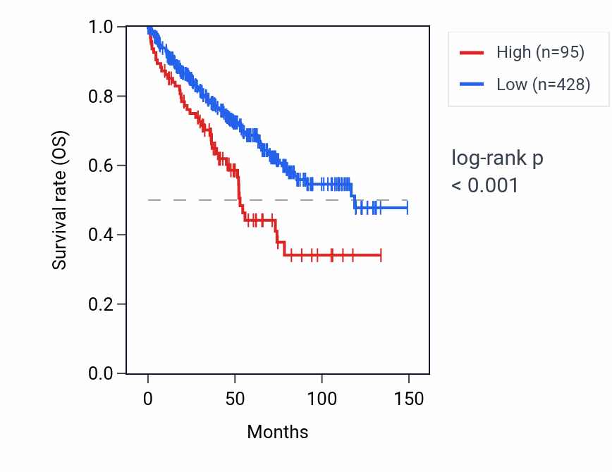Kaplan&ndash;Meier survival curve for CDCA4P3 RNA expression in KIRC: high vs low expression groups.