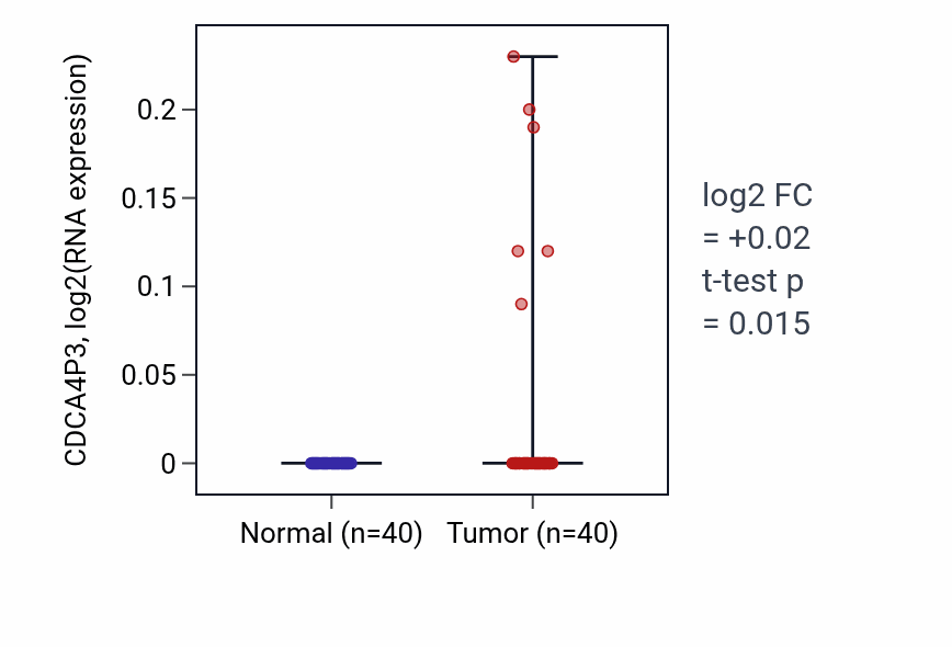 Tumor-vs-normal expression box plot for CDCA4P3 in HNSC.