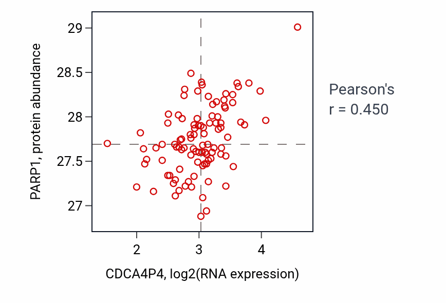 Per-sample scatter of CDCA4P4 vs PARP1 in GBM (Pearson r = 0.45).