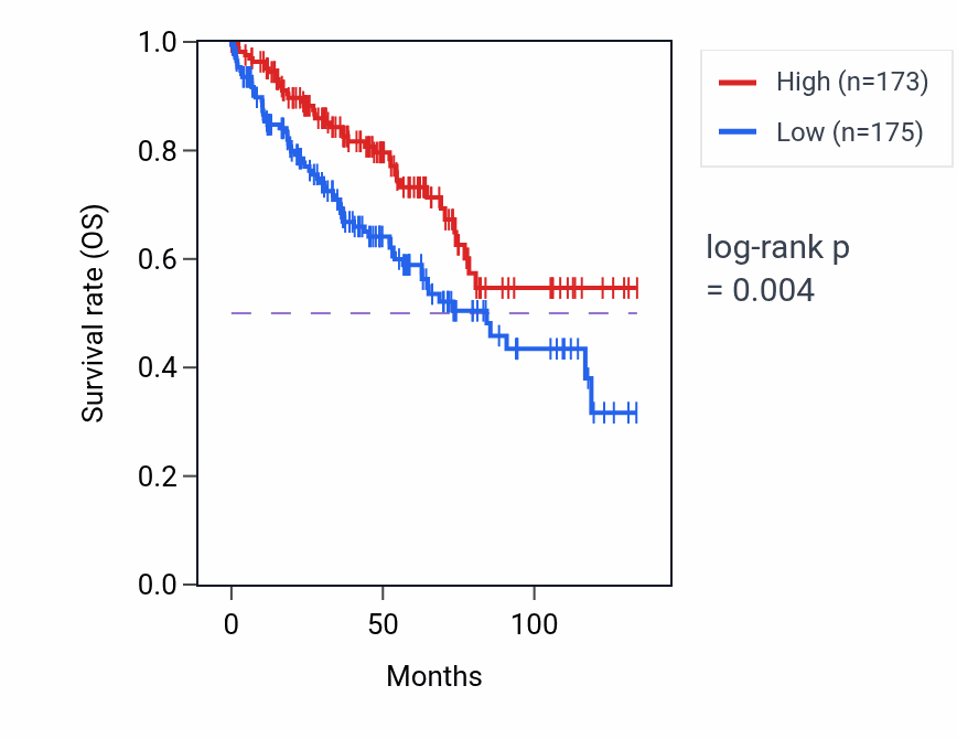 Kaplan&ndash;Meier survival curve for CDCA4P4 RNA expression in KIRC: high vs low expression groups.