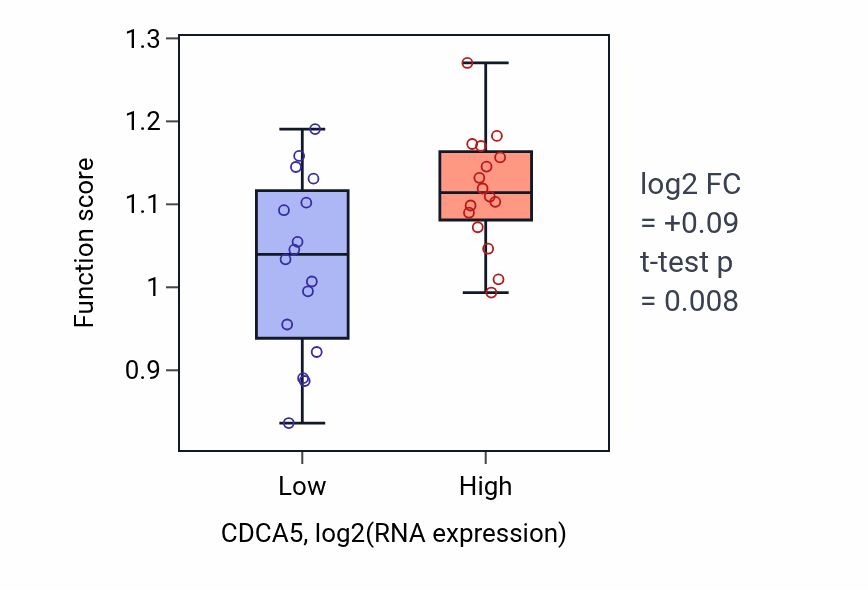 Box plot of Cell cycle DNA replication in CDCA5-low vs CDCA5-high samples in OESOPHAGUS.