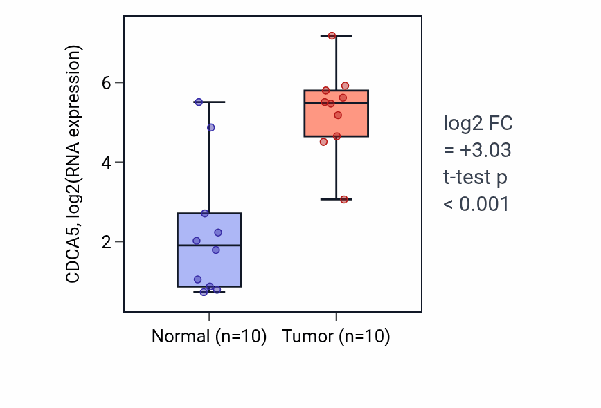 Tumor-vs-normal expression box plot for CDCA5 in BLCA.