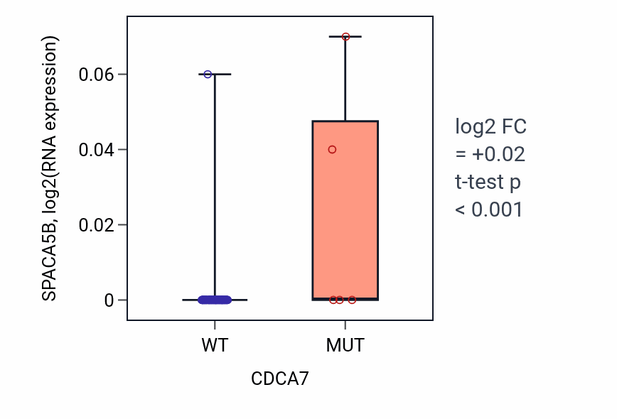 Box plot of SPACA5B in CDCA7-low vs CDCA7-high samples in LUNG_NSCLC_LUAD.