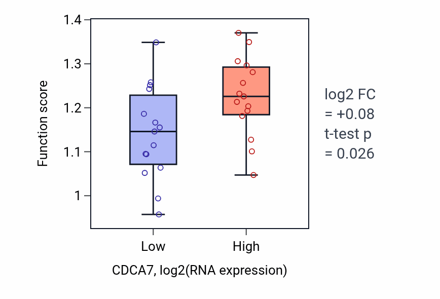 Box plot of DNA replication initiation in CDCA7-low vs CDCA7-high samples in BLOOD_Myeloma.