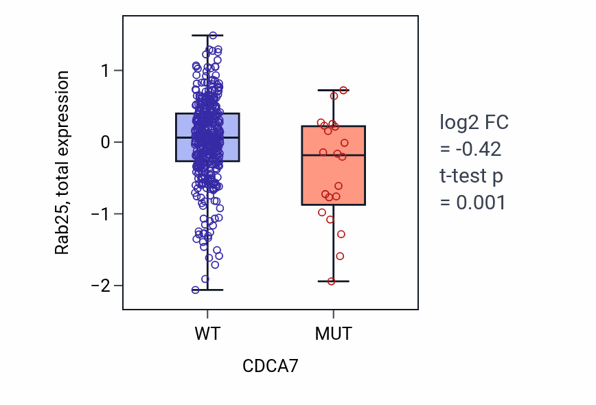 Box plot of Rab25 in CDCA7-low vs CDCA7-high samples in UCEC.