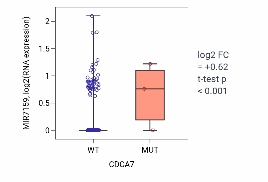 Box plot of MIR7159 in CDCA7-low vs CDCA7-high samples in BRCA.