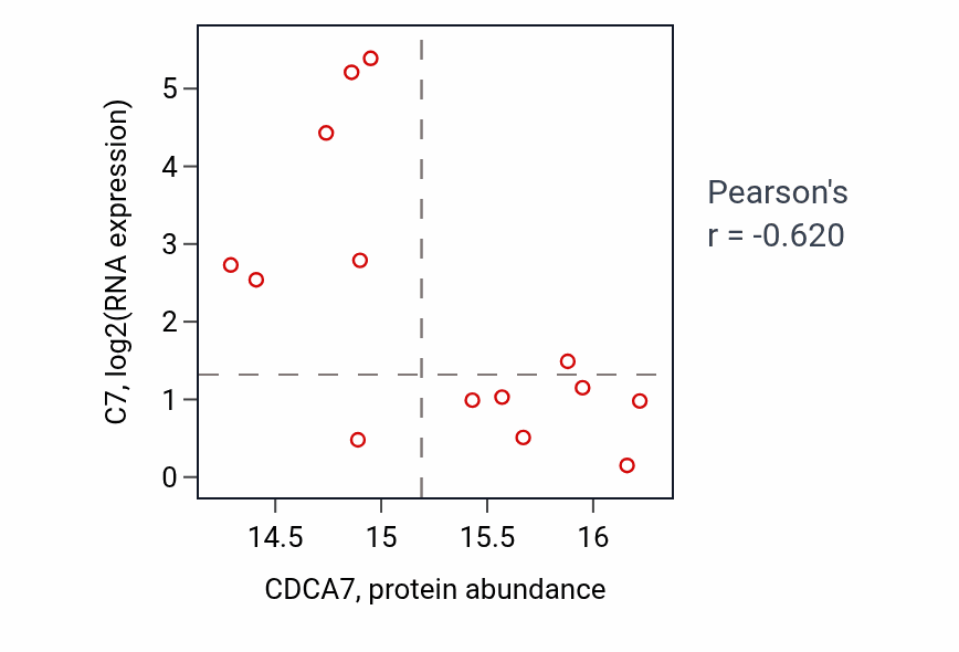 Per-sample scatter of CDCA7 vs C7 in BRCA (Pearson r = -0.62).