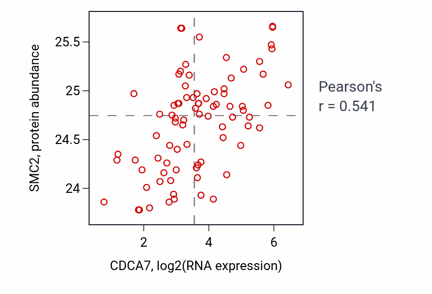 Per-sample scatter of CDCA7 vs SMC2 in OV (Pearson r = 0.54).