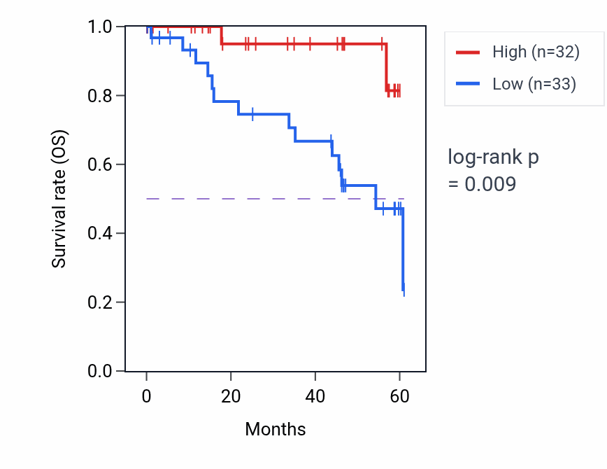 Kaplan&ndash;Meier survival curve for CDCA7 mass-spec protein-high vs -low samples in LSCC.