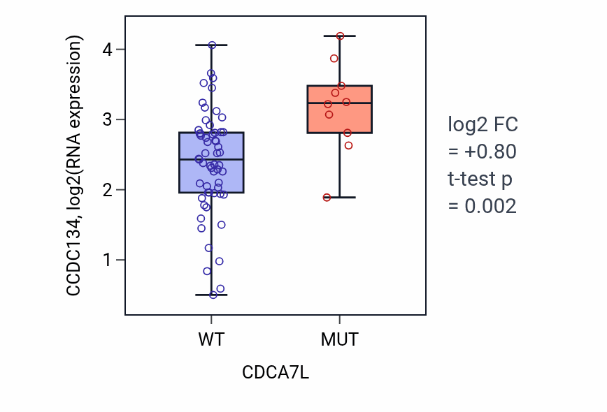 Box plot of CCDC134 in CDCA7L-low vs CDCA7L-high samples in LARGE_INTESTINE.