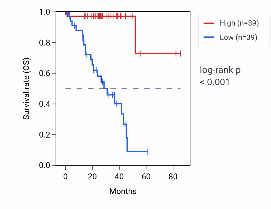 Kaplan&ndash;Meier survival curve for CDCA7L RNA expression in UVM: high vs low expression groups.