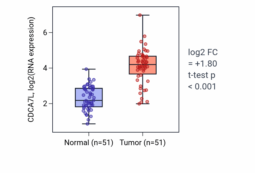 Tumor-vs-normal expression box plot for CDCA7L in KIRC.
