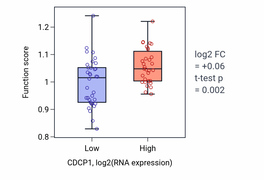 Box plot of Cellular response to mechanical stimulus in CDCP1-low vs CDCP1-high samples in SOFT_TISSUE.