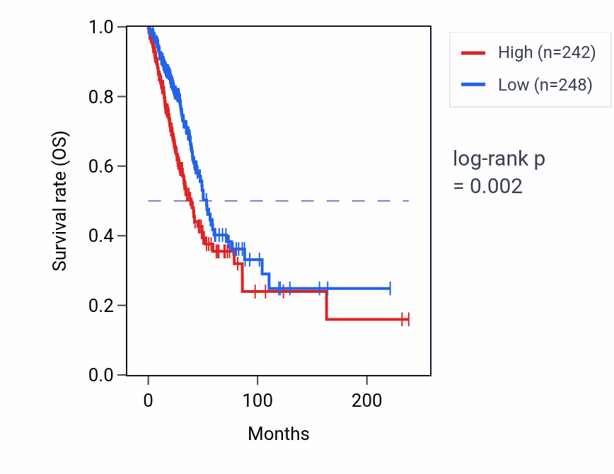 Kaplan&ndash;Meier survival curve for CDCP1 RNA expression in LUAD: high vs low expression groups.