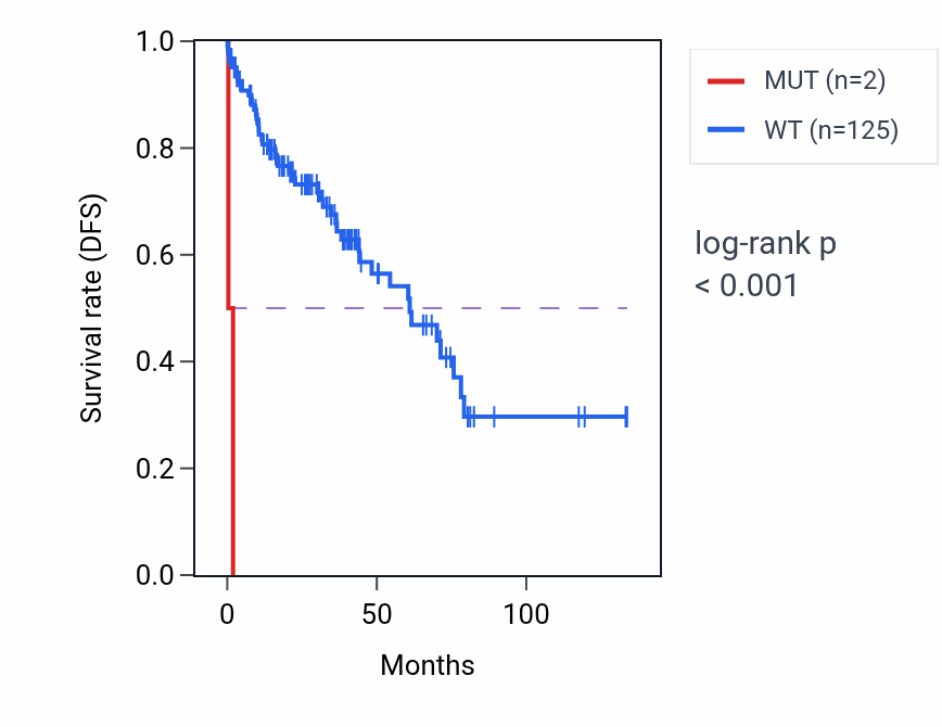 Kaplan&ndash;Meier survival curve for CDCP1 mutant vs wild-type samples in LUSC.