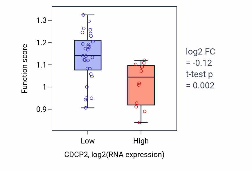 Box plot of Meiotic cell cycle checkpoint signaling in CDCP2-low vs CDCP2-high samples in STOMACH.