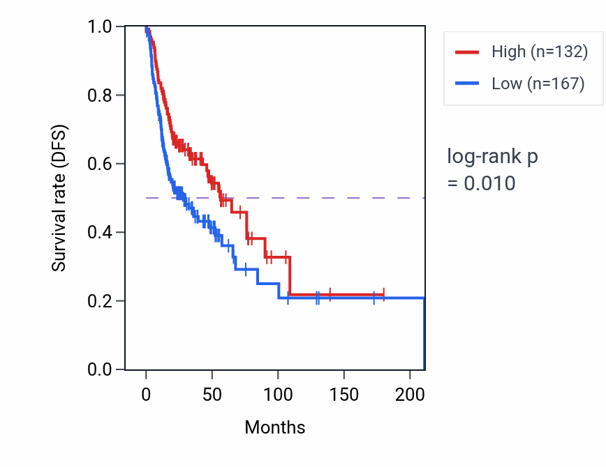 Kaplan&ndash;Meier survival curve for CDCP2 RNA expression in HNSC: high vs low expression groups.