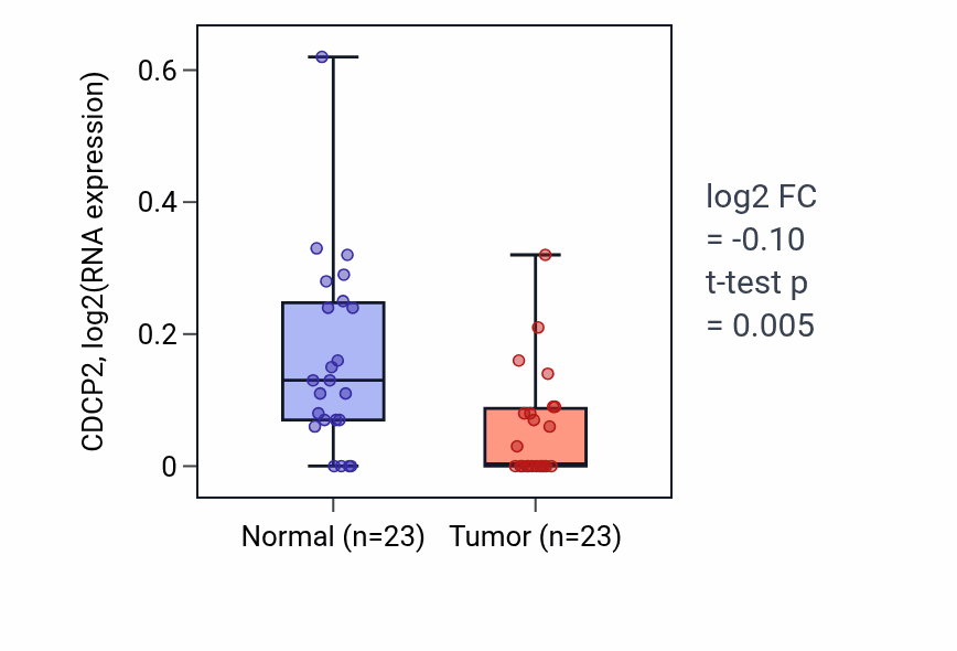 Tumor-vs-normal expression box plot for CDCP2 in UCEC.