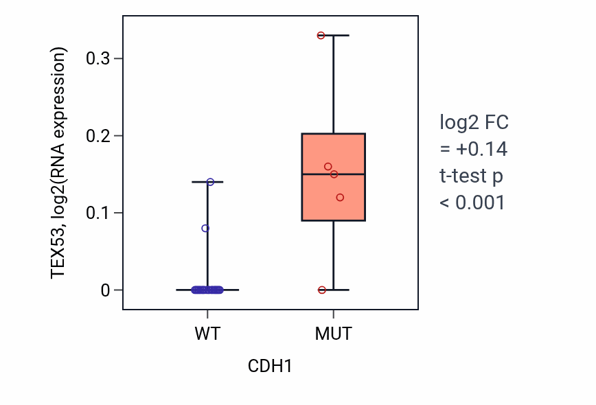 Box plot of TEX53 in CDH1-low vs CDH1-high samples in LUNG_NSCLC_LUSC.