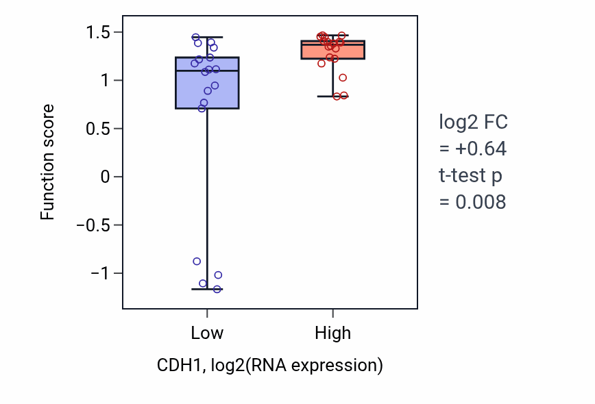 Box plot of Regulation of inner ear receptor cell differentiation in CDH1-low vs CDH1-high samples in URINARY_TRACT.
