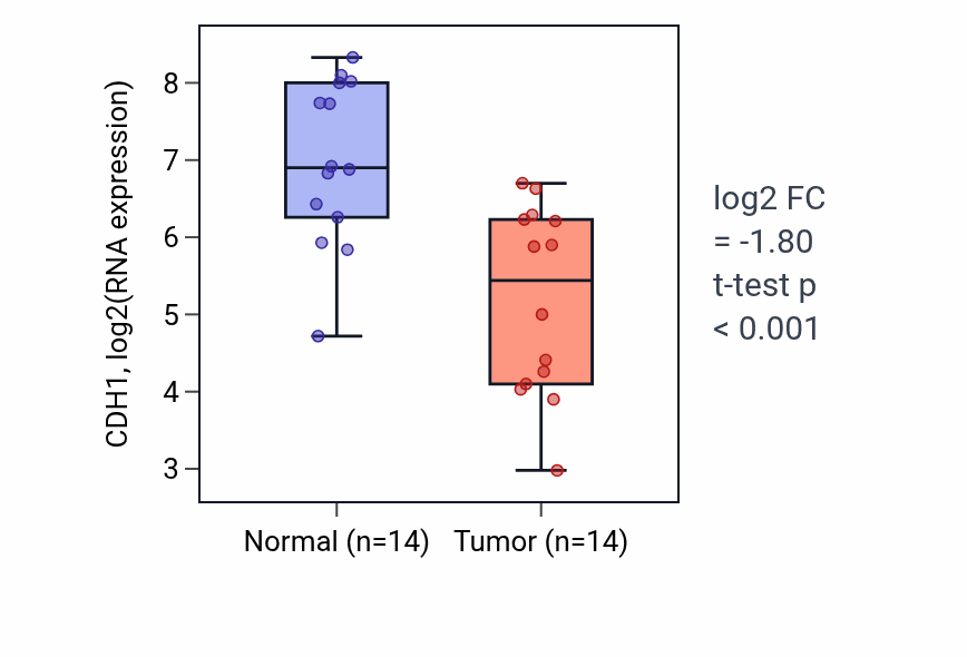 Tumor-vs-normal expression box plot for CDH1 in KIRC.
