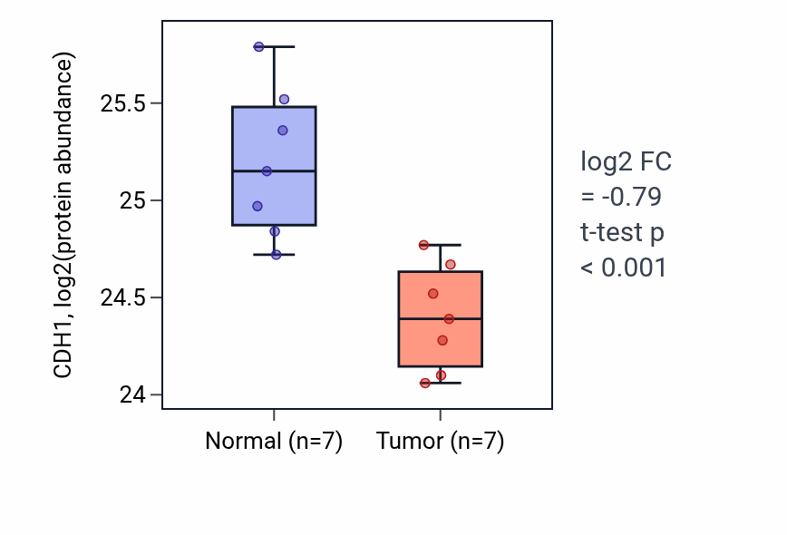 Tumor-vs-normal mass-spec protein box plot for CDH1 in CCRCC.