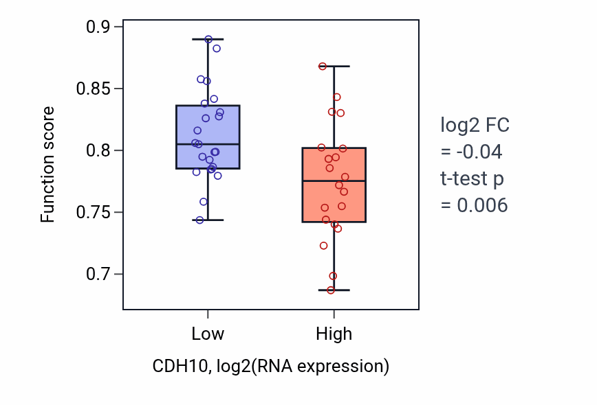 Box plot of Sensory perception of light stimulus in CDH10-low vs CDH10-high samples in UPPER_AERODIGESTIVE_TRACT.