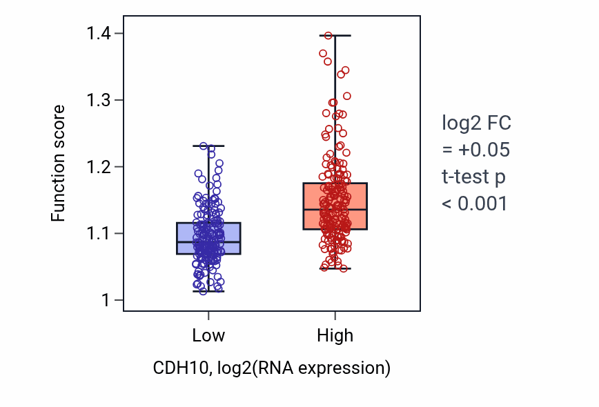 Box plot of Mesenchymal cell differentiation in CDH10-low vs CDH10-high samples in STAD.