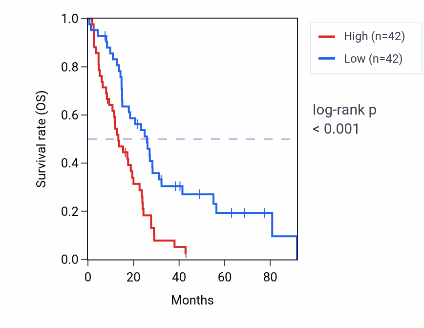 Kaplan&ndash;Meier survival curve for CDH10 RNA expression in MESO: high vs low expression groups.