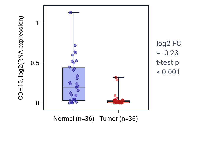 Tumor-vs-normal expression box plot for CDH10 in KIRC.